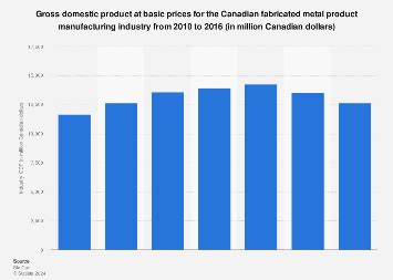 fabricated metal sector graph statista|U.S. leading fabricated metal manufacturers 2020 .